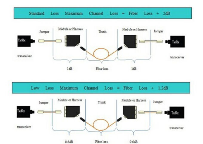 광섬유 패치 패널 MPO-24*LC OM3 쌍신회로 접합기를 위해 모듈 MPO MTP 카세트